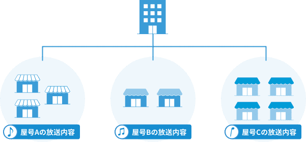 エリアや屋号でグループ分けも可能 イメージ画像